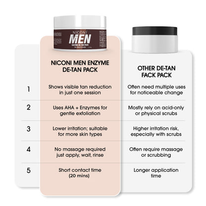 Niconi Men Enzyme De-Tan Cream 100ml | Tan Removal, Brightening & Deep Cleansing Face Cream for Men